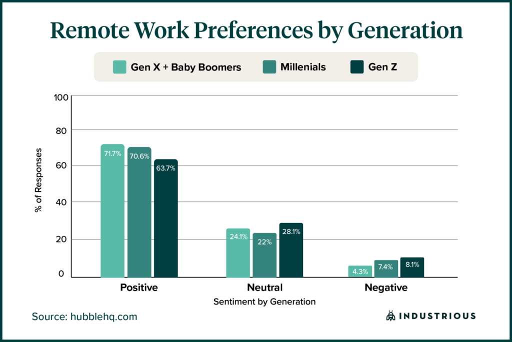 Remote work statistics in the United States.